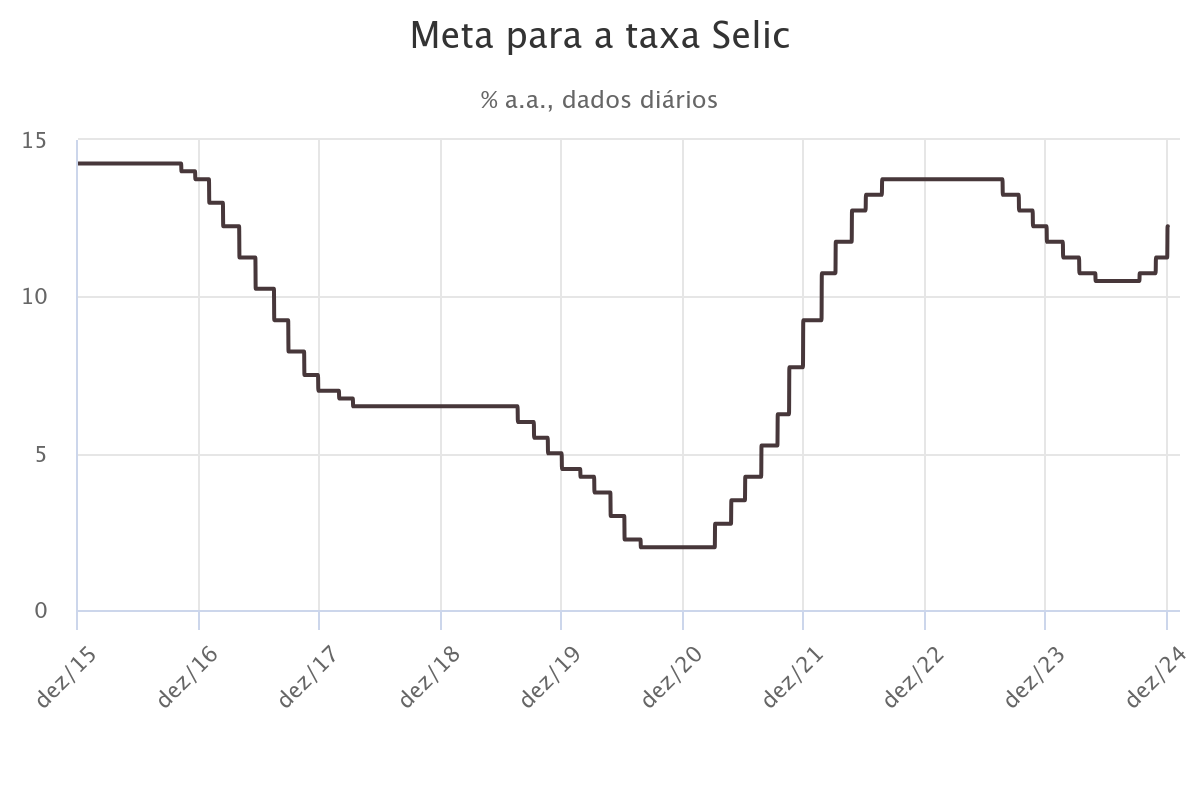 selic
